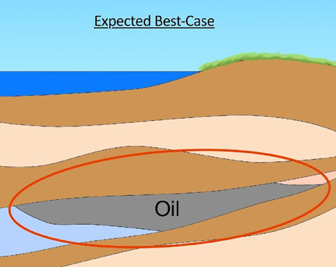 Oil production expected best case diagram