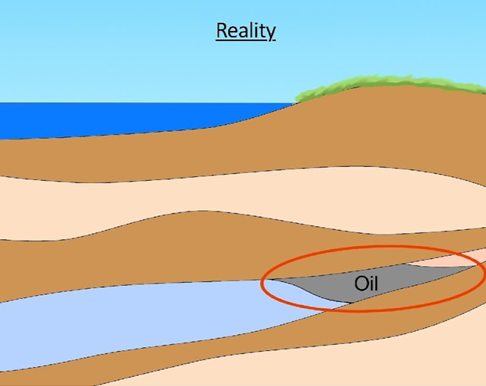 Oil production expected reality case diagram