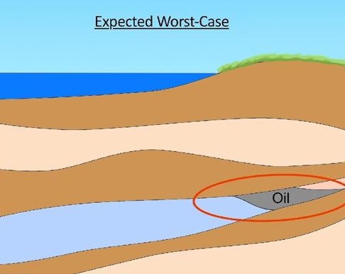 Oil production expected worst case diagram