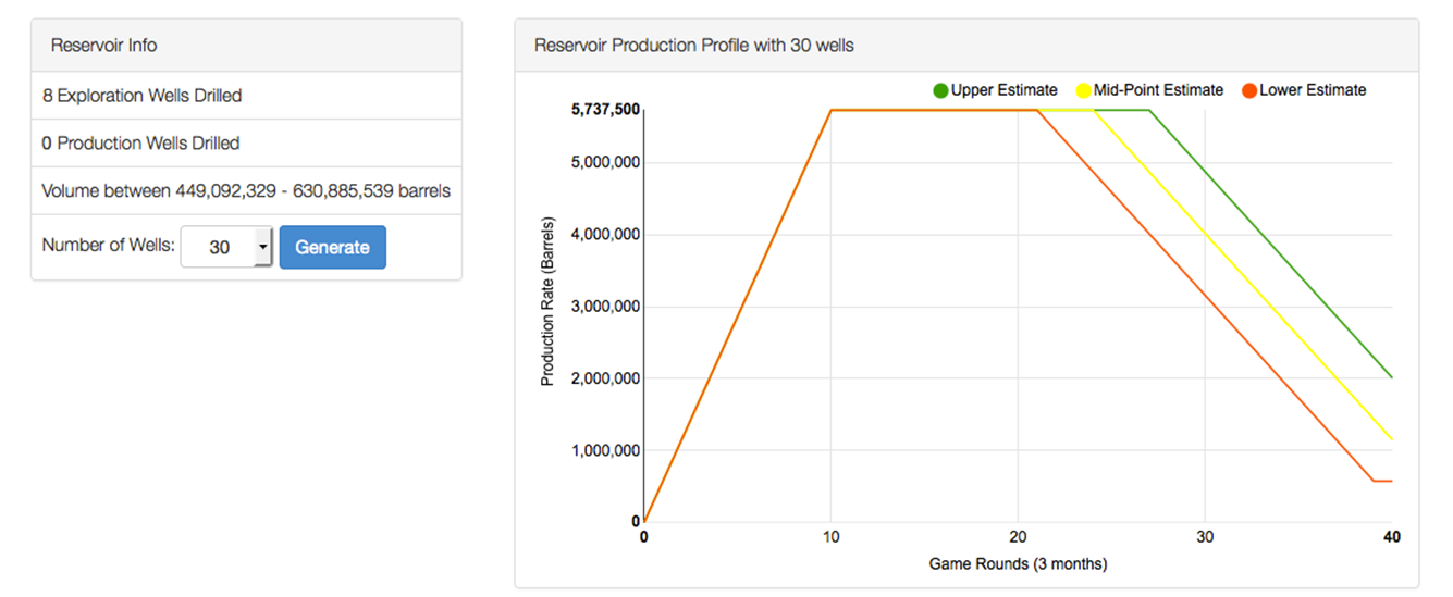 Reservoir production graph