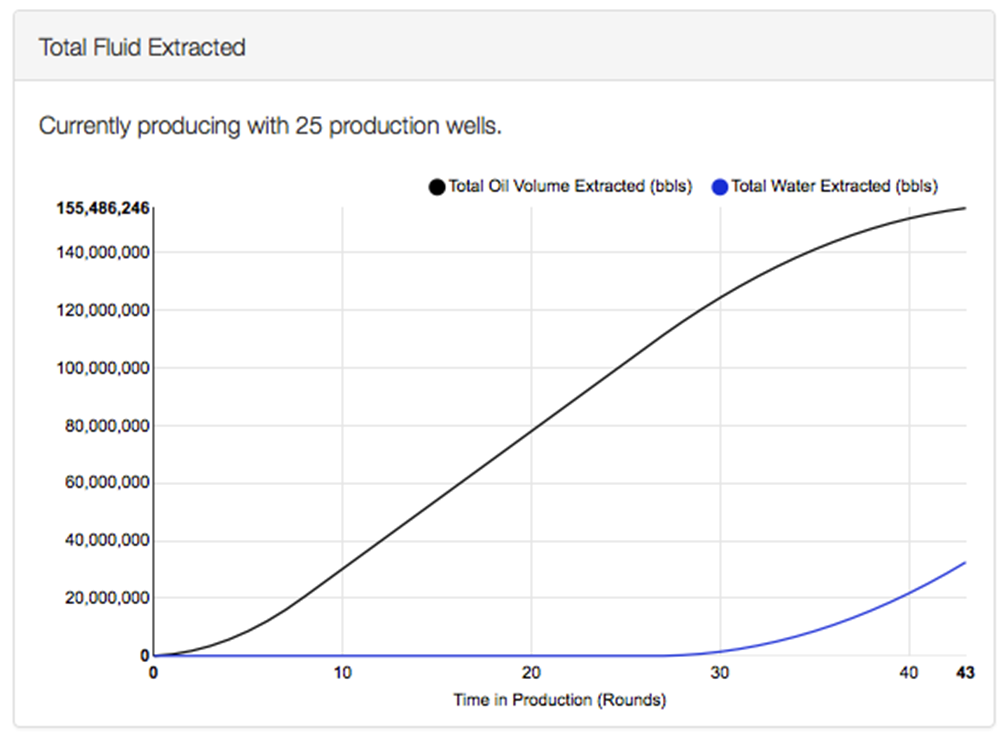 Graph showing oil production fluid extraction